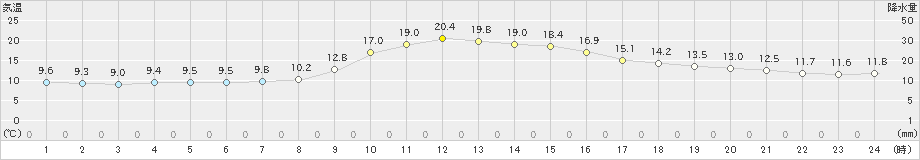 五十里(>2023年10月19日)のアメダスグラフ