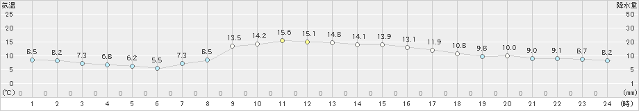 奥日光(>2023年10月19日)のアメダスグラフ