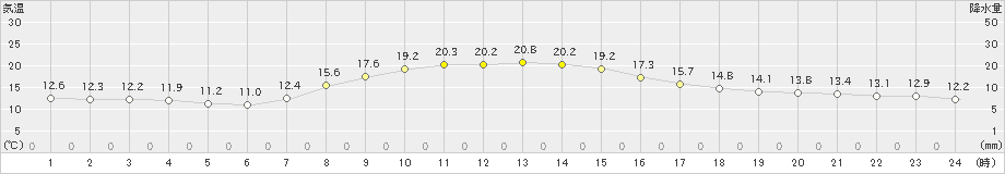 日光東町(>2023年10月19日)のアメダスグラフ