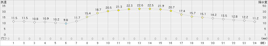 塩谷(>2023年10月19日)のアメダスグラフ