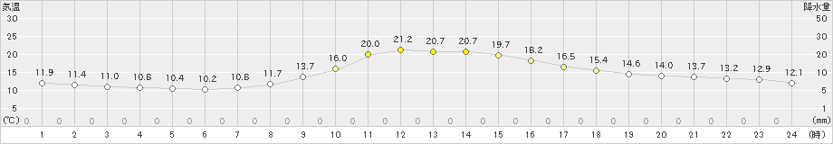 小河内(>2023年10月19日)のアメダスグラフ