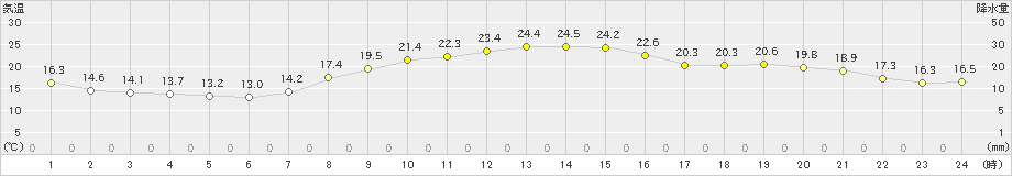 練馬(>2023年10月19日)のアメダスグラフ