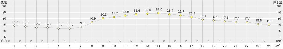 八王子(>2023年10月19日)のアメダスグラフ