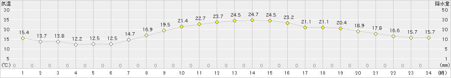 府中(>2023年10月19日)のアメダスグラフ