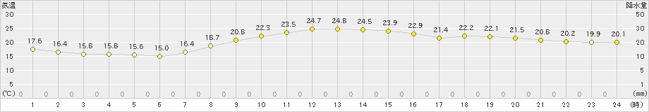 東京(>2023年10月19日)のアメダスグラフ