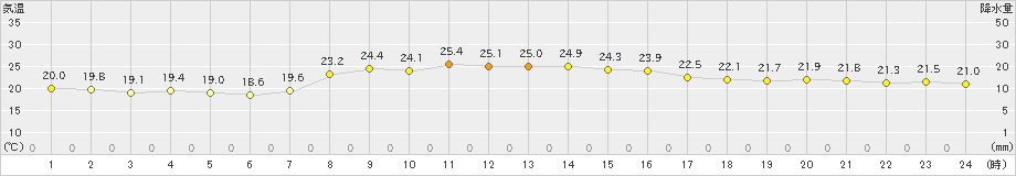 八丈島(>2023年10月19日)のアメダスグラフ