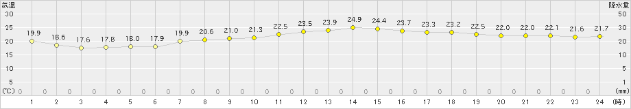 千葉(>2023年10月19日)のアメダスグラフ
