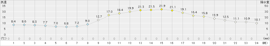 穂高(>2023年10月19日)のアメダスグラフ