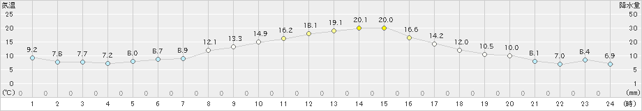 原村(>2023年10月19日)のアメダスグラフ