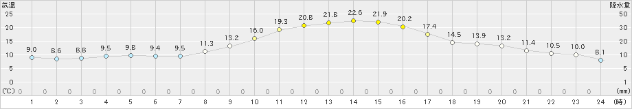 伊那(>2023年10月19日)のアメダスグラフ