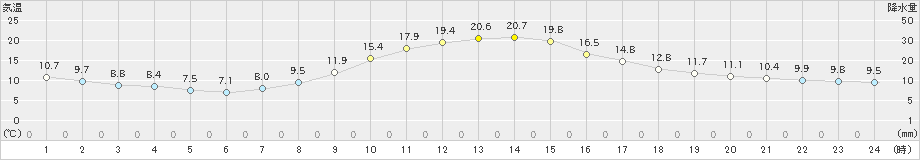 井川(>2023年10月19日)のアメダスグラフ