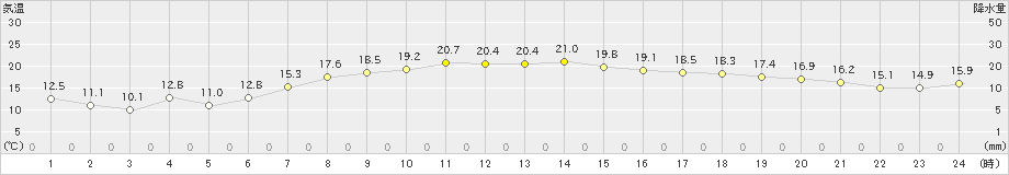 御殿場(>2023年10月19日)のアメダスグラフ