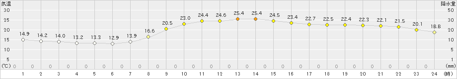 三島(>2023年10月19日)のアメダスグラフ