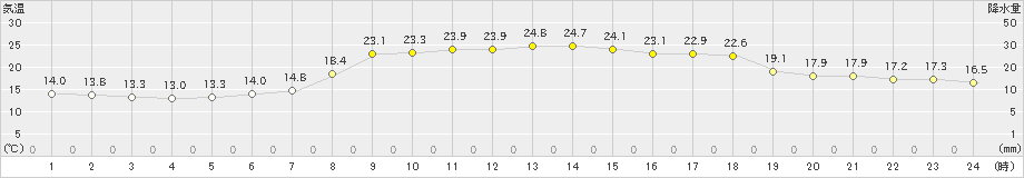 松崎(>2023年10月19日)のアメダスグラフ