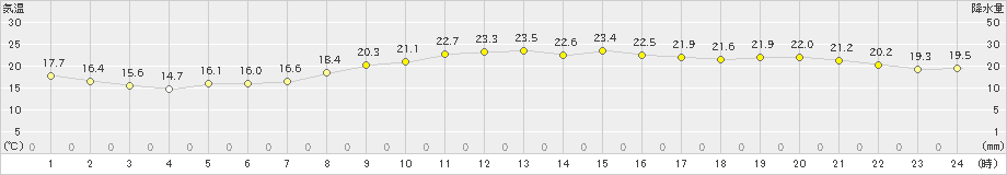 伊良湖(>2023年10月19日)のアメダスグラフ