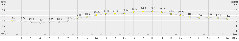 小俣(>2023年10月19日)のアメダスグラフ