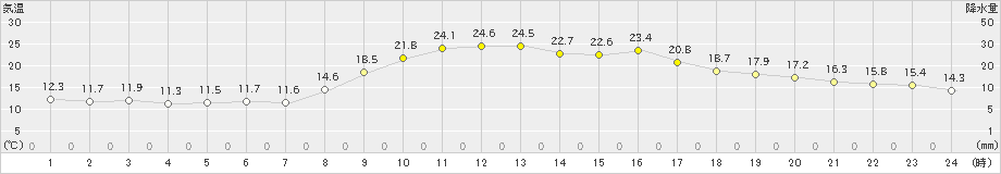 粥見(>2023年10月19日)のアメダスグラフ