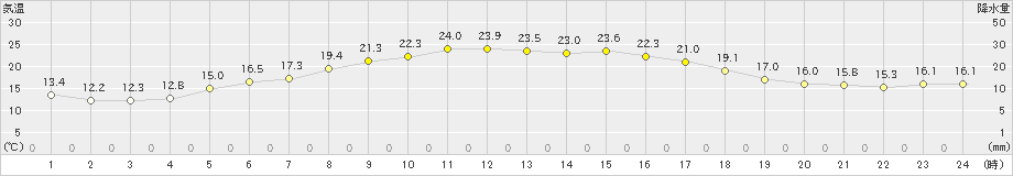 高田(>2023年10月19日)のアメダスグラフ