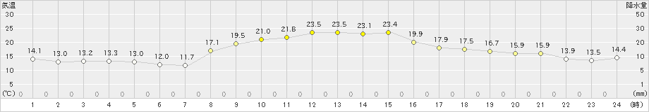 米原(>2023年10月19日)のアメダスグラフ