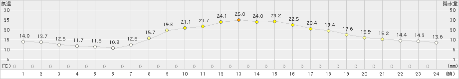 土山(>2023年10月19日)のアメダスグラフ