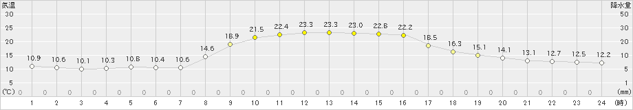 大宇陀(>2023年10月19日)のアメダスグラフ