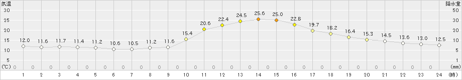 久世(>2023年10月19日)のアメダスグラフ