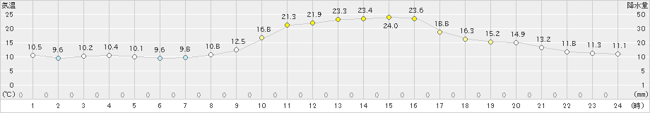 新見(>2023年10月19日)のアメダスグラフ