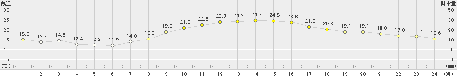 日応寺(>2023年10月19日)のアメダスグラフ