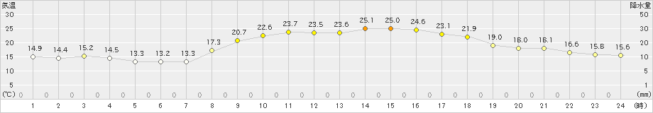 虫明(>2023年10月19日)のアメダスグラフ