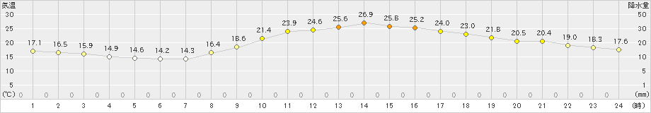 倉敷(>2023年10月19日)のアメダスグラフ