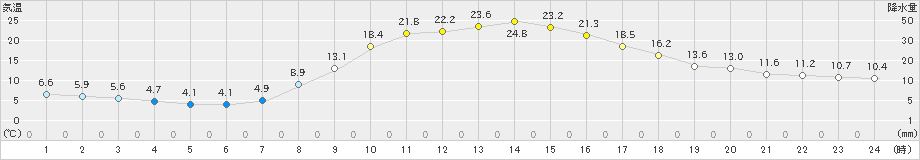 大朝(>2023年10月19日)のアメダスグラフ