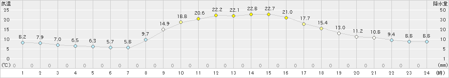 油木(>2023年10月19日)のアメダスグラフ