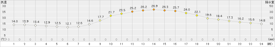 府中(>2023年10月19日)のアメダスグラフ