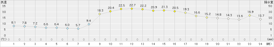 弥栄(>2023年10月19日)のアメダスグラフ