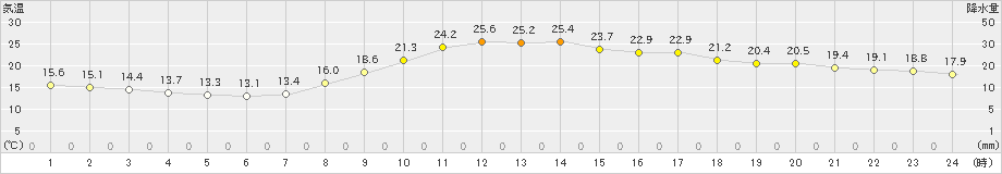 境(>2023年10月19日)のアメダスグラフ