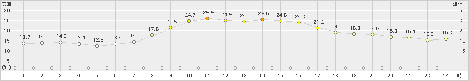 倉吉(>2023年10月19日)のアメダスグラフ