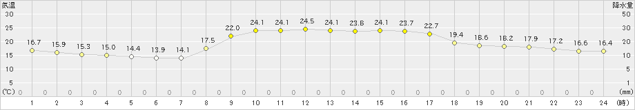 海陽(>2023年10月19日)のアメダスグラフ