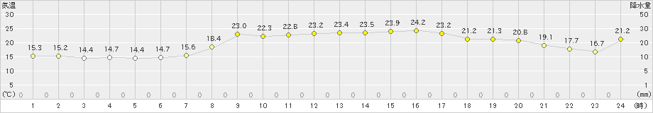 今治(>2023年10月19日)のアメダスグラフ