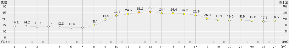 萩(>2023年10月19日)のアメダスグラフ