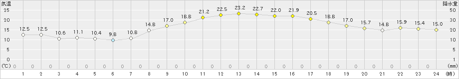 秋吉台(>2023年10月19日)のアメダスグラフ