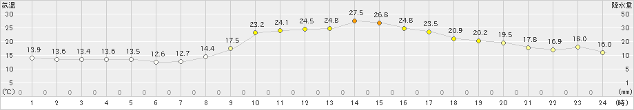 岩国(>2023年10月19日)のアメダスグラフ