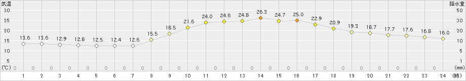 防府(>2023年10月19日)のアメダスグラフ