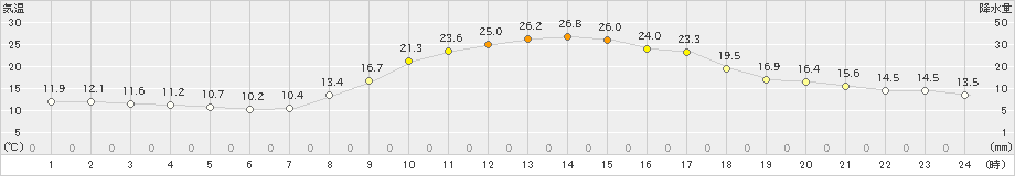 玖珂(>2023年10月19日)のアメダスグラフ