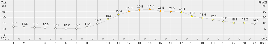 日田(>2023年10月19日)のアメダスグラフ