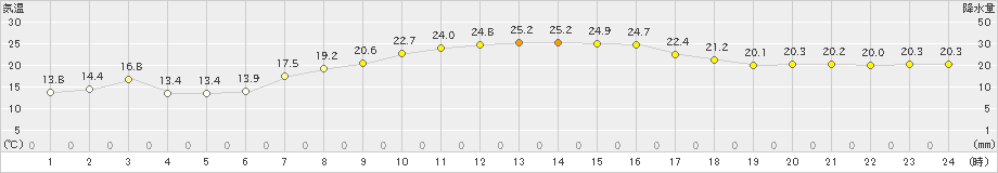 唐津(>2023年10月19日)のアメダスグラフ