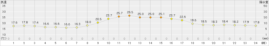 日向(>2023年10月19日)のアメダスグラフ