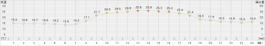 枕崎(>2023年10月19日)のアメダスグラフ