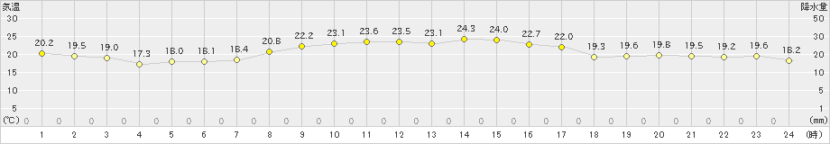 上中(>2023年10月19日)のアメダスグラフ