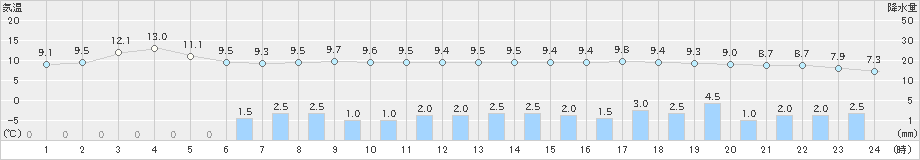 山口(>2023年10月20日)のアメダスグラフ