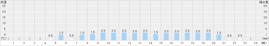 赤平(>2023年10月20日)のアメダスグラフ